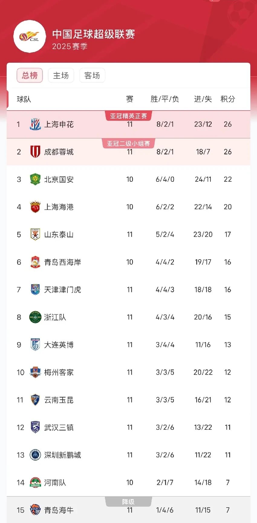 开云体育入口-包含上海申花客场战平上海绿地申花，积分榜位置不变的词条