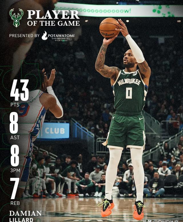 雄鹿后卫投篮命中率飙升,带领球队胜出 雄鹿后卫投篮命中率飙升,带领球队胜出