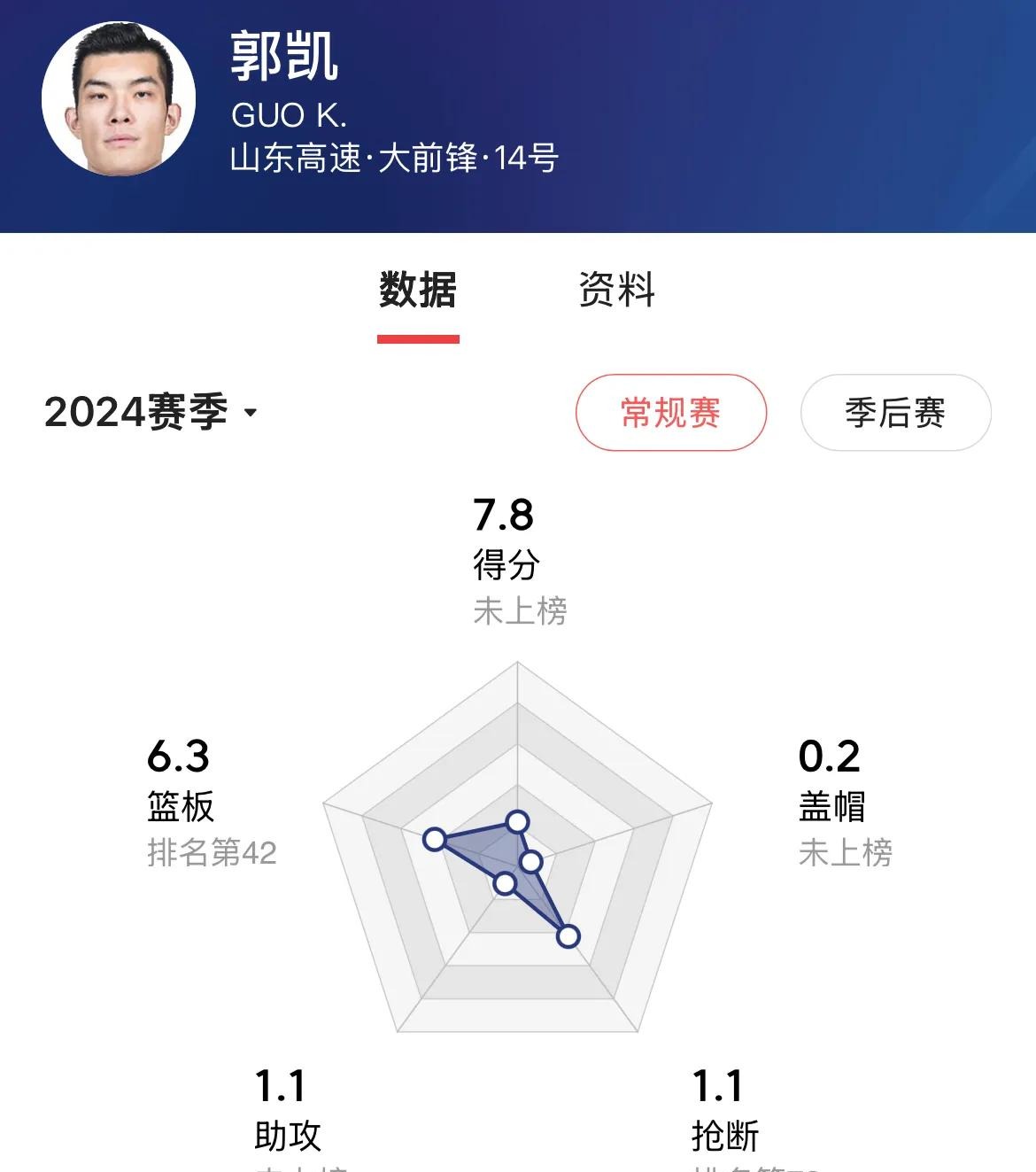 广东男篮大胜山东男篮,实力占据联赛榜首 广东男篮大胜山东男篮,实力占据联赛榜首